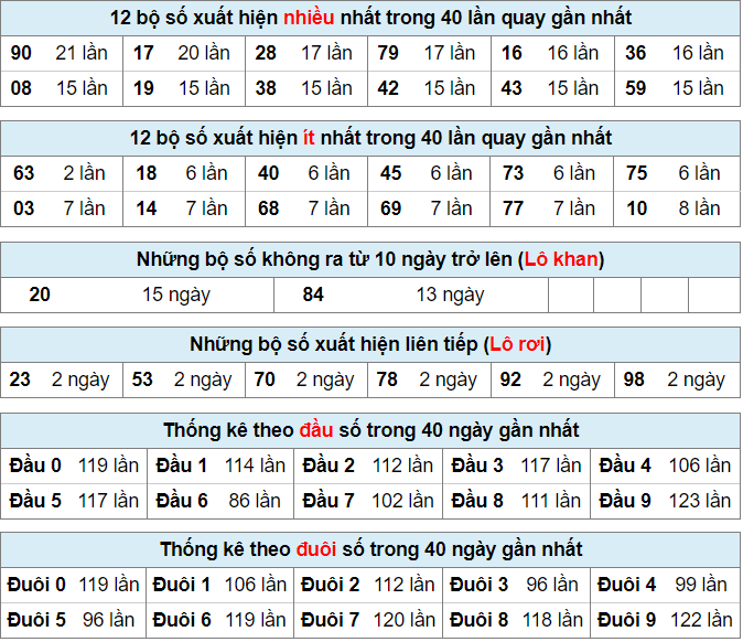 Bảng thống kê bộ số kết quả XSMB
