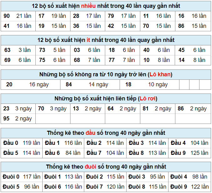 Bảng thống kê bộ số kết quả XSMB