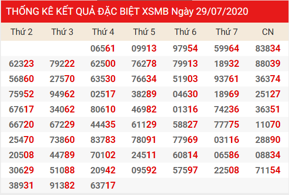 Bảng thống kê kết quả đặc biệt XSMB