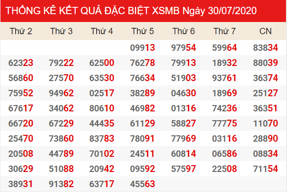 Bảng thống kê kết quả đặc biệt XSMB