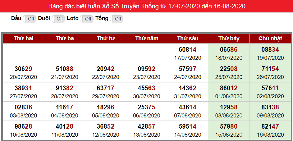 Bảng thống kê kết quả đặc biệt XSMB
