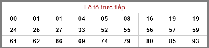 Bảng lô tô trực tiếp XSMB