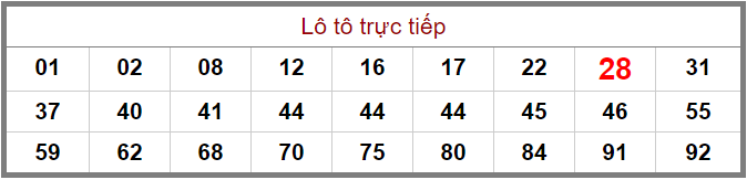 Bảng lô tô trực tiếp XSMB