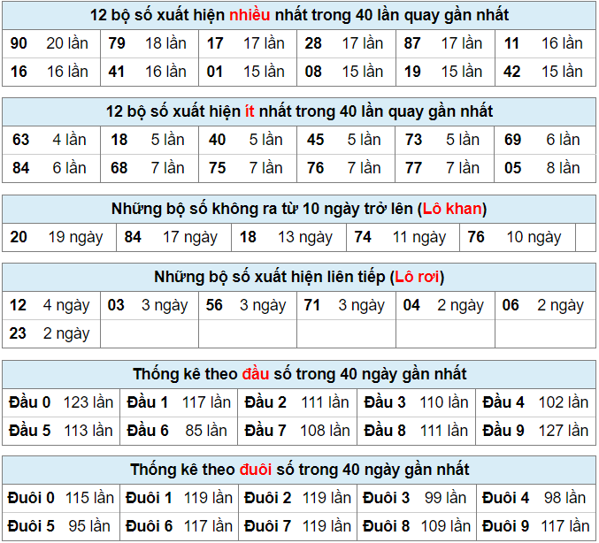 Bảng thống kê bộ số kết quả XSMB