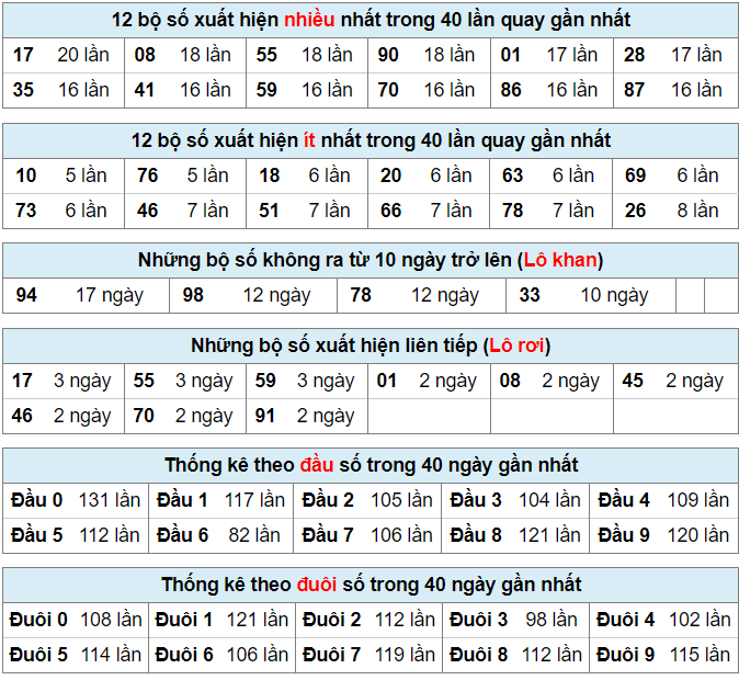 Bảng thống kê bộ số kết quả XSMB