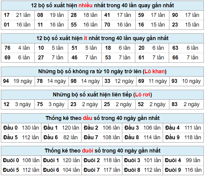 Bảng thống kê bộ số kết quả XSMB