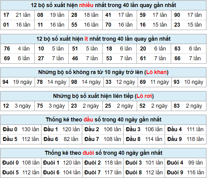 Bảng thống kê bộ số kết quả XSMB