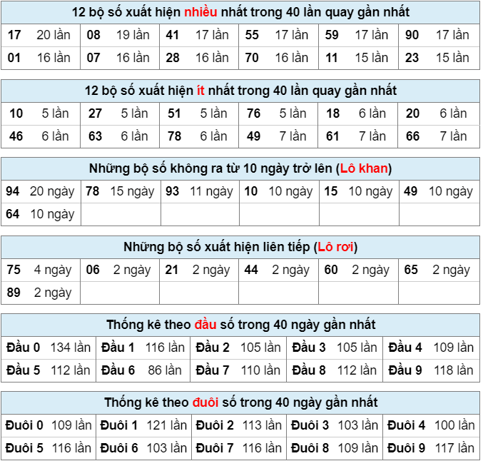 Bảng thống kê bộ số kết quả XSMB
