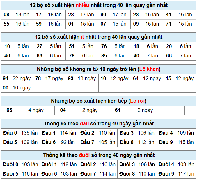 Bảng thống kê bộ số kết quả XSMB