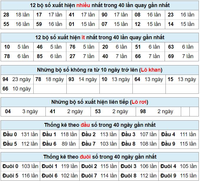 Bảng thống kê bộ số kết quả XSMB