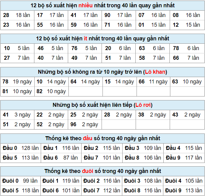 Bảng thống kê bộ số kết quả XSMB