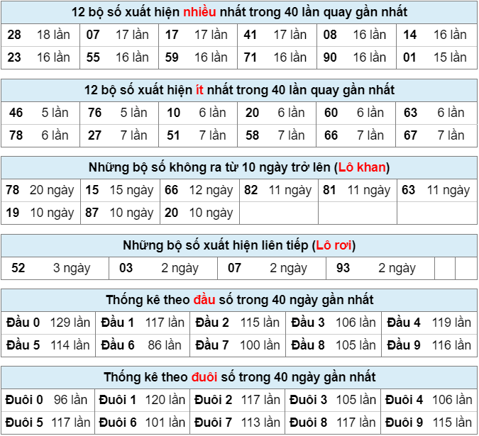 Bảng thống kê bộ số kết quả XSMB