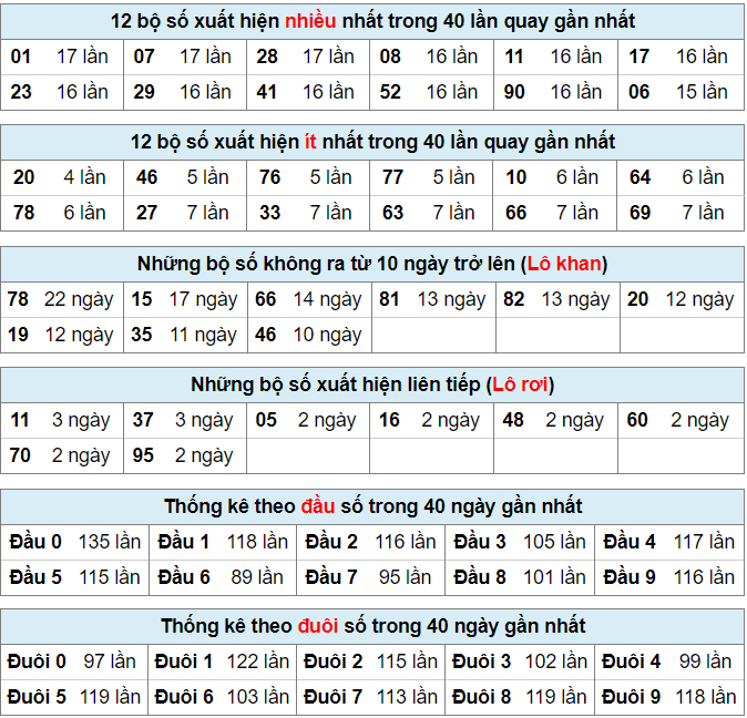 Bảng thống kê bộ số kết quả XSMB