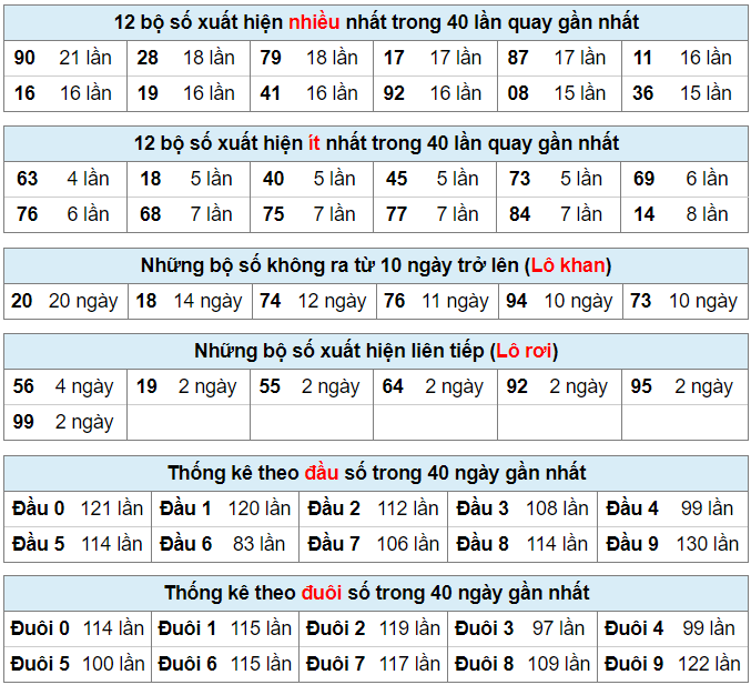 Bảng thống kê bộ số kết quả XSMB