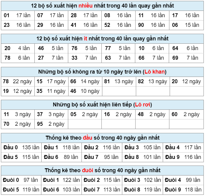 Bảng thống kê bộ số kết quả XSMB