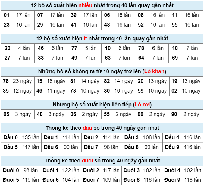 Bảng thống kê bộ số kết quả XSMB