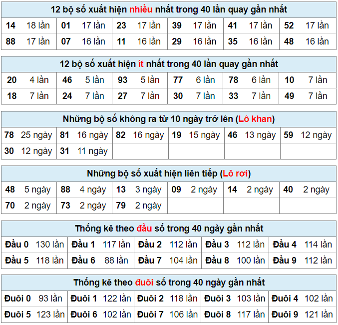 Bảng thống kê bộ số kết quả XSMB