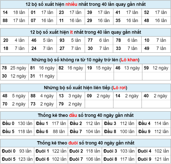 Bảng thống kê bộ số kết quả XSMB