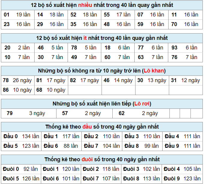 Bảng thống kê bộ số kết quả XSMB