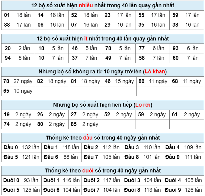 Bảng thống kê bộ số kết quả XSMB