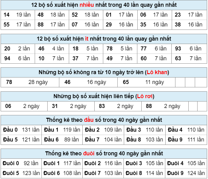 Bảng thống kê bộ số kết quả XSMB