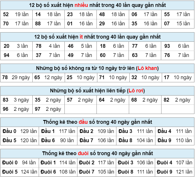 Bảng thống kê bộ số kết quả XSMB