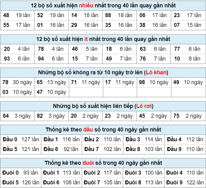 Bảng thống kê bộ số kết quả XSMB