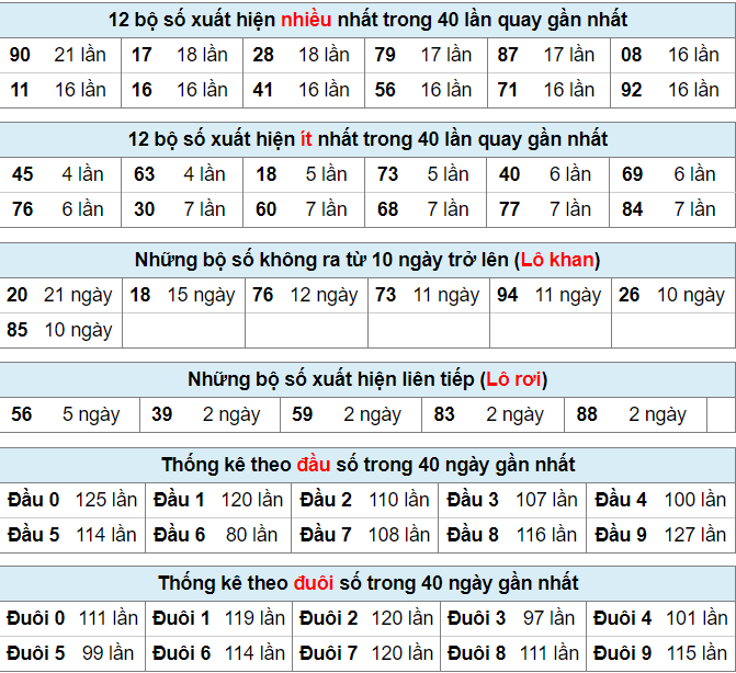 Bảng thống kê bộ số kết quả XSMB