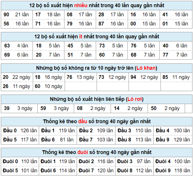 Bảng thống kê bộ số kết quả XSMB