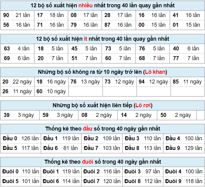 Bảng thống kê bộ số kết quả XSMB