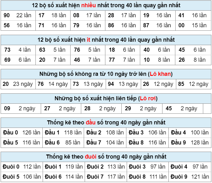 Bảng thống kê bộ số kết quả XSMB