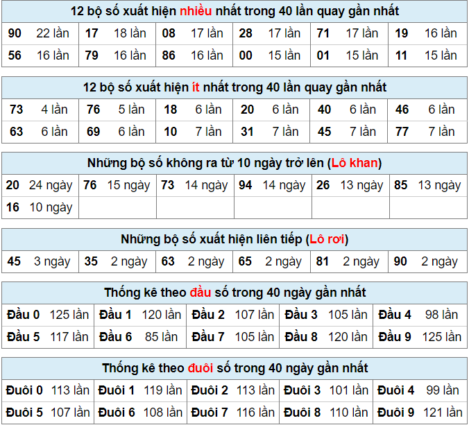 Bảng thống kê bộ số kết quả XSMB