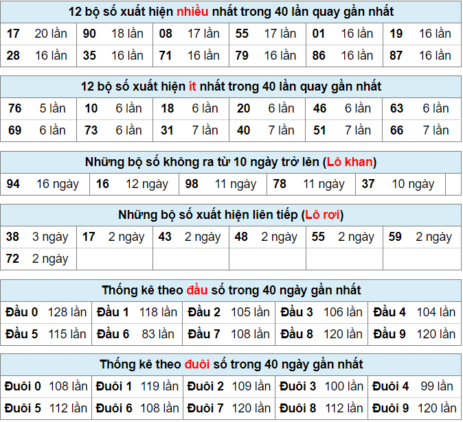 Bảng thống kê bộ số kết quả XSMB