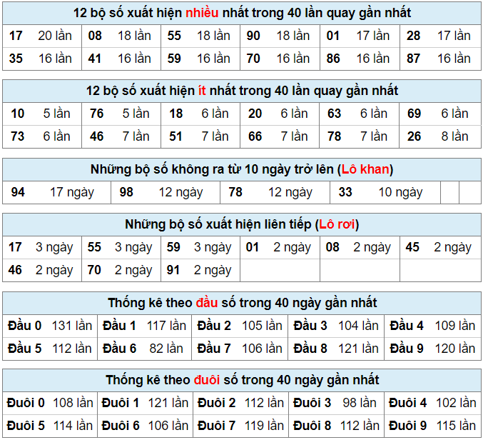 Bảng thống kê bộ số kết quả XSMB