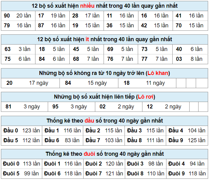 Bảng thống kê bộ số kết quả XSMB