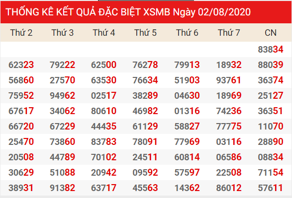 Bảng thống kê kết quả đặc biệt XSMB