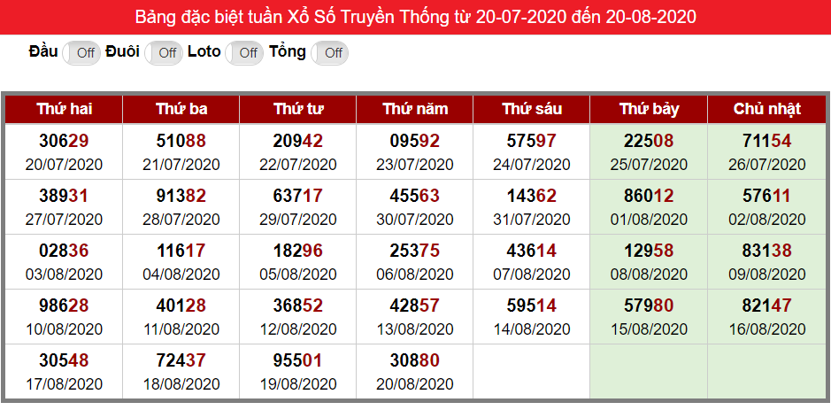 Bảng thống kê kết quả đặc biệt XSMB