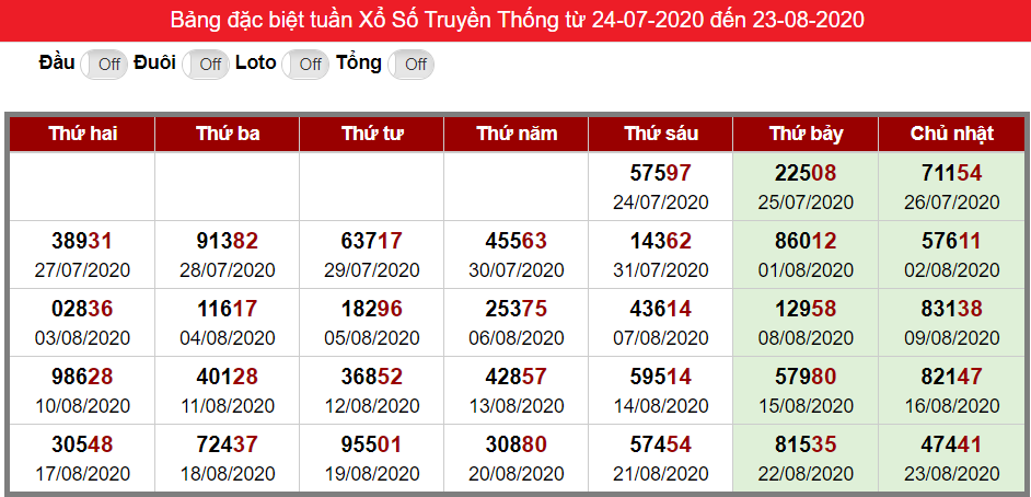 Bảng thống kê kết quả đặc biệt XSMB