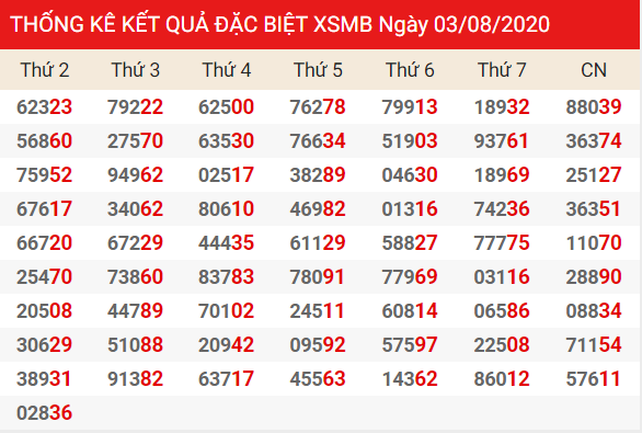 Bảng thống kê kết quả đặc biệt XSMB