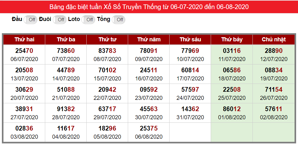 Bảng thống kê kết quả đặc biệt XSMB