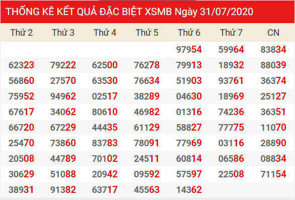 Bảng thống kê kết quả đặc biệt XSMB