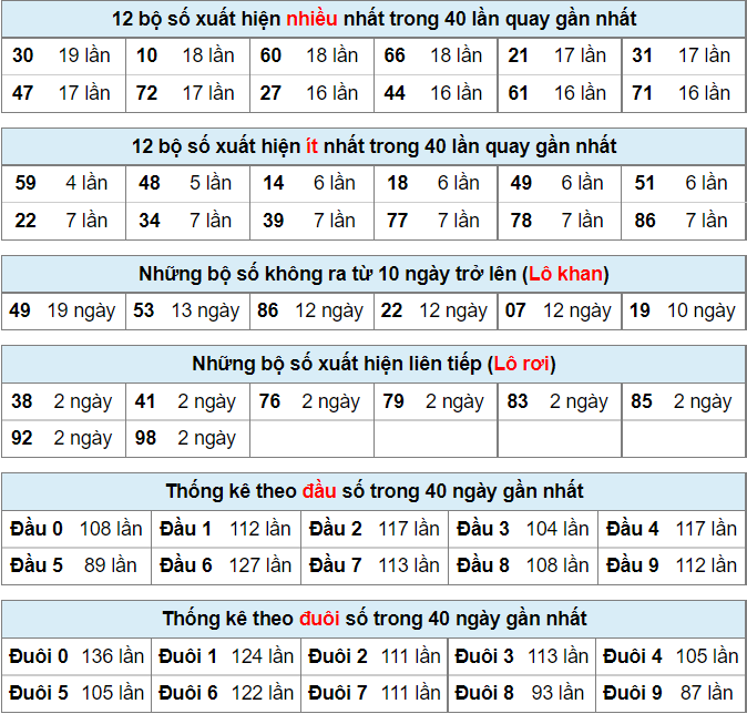 Bảng thống kê bộ số xuất hiện XSMB